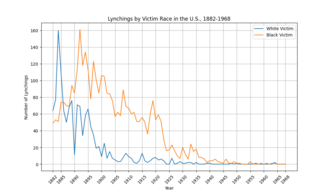 First Recorded Lynching of an African American